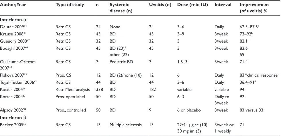 Table 1 Systemic interferon treatment in ocular inflammatory disease 