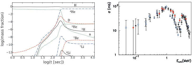 Figure 1. Left:red circles) and using Calculated BBN abundances of H, D, 3H, 3He, 4He, 6Li, 7Li and 7Be as a function of time [1].Right: 7Be(n,α) cross section deduced using the THM experimental data for the 7Li(p,α)4He mirror reaction (full 3He THM breaku