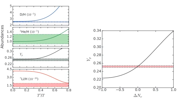 Figure 2. Left: Calculated relative abundances of D, 3He, 4He (mass fraction, Yp) and 7Li as a function of T �/T,with NDM = 5 compared to observations