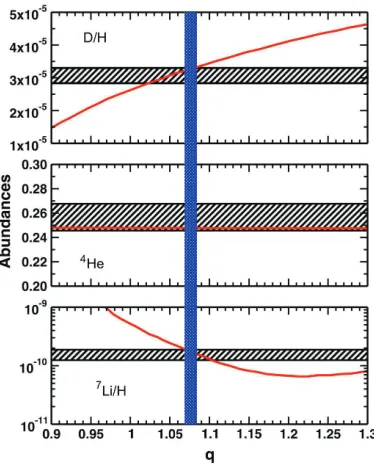 Figure 2. Left: Calculated relative abundances of D, 3He, 4He (mass fraction, Yp) and 7Li as a function of T �/T,with N = 5 compared to observations