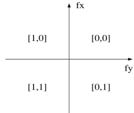 Figure 1: Quadrant coding of features of monogenic  imaginary part in each place 