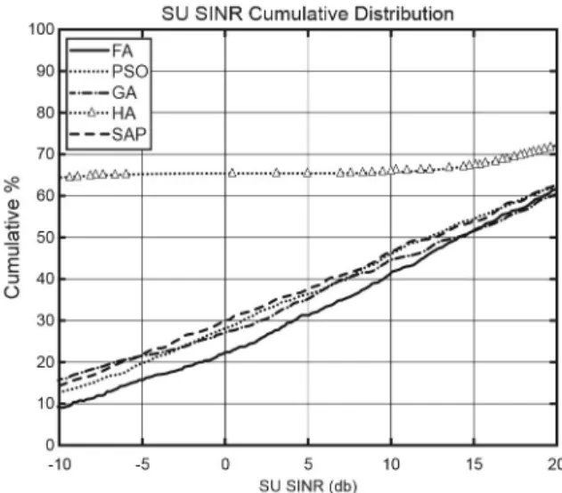 Table 4 shows performance comparison of the  proposed algorithm with other algorithms in  terms of PU SINR