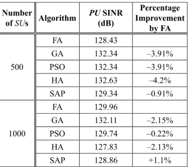 Table 3 shows comparison of performance of  FA and the rest of algorithms under  consider-ation in terms of percentage of SUs below the  required SU SINR threshold of ρ o  = 7 dB