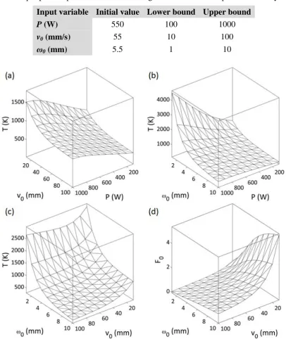 Table 1: Input process parameters and their ranges for the numerical parametric study