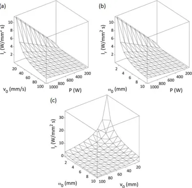 Figure 4: Laser irradiance as a function of (a) P and v0 (ω0 = 5.5 mm), (b) P and ω0 (v0 = 55 mm/s) and (c) v0 and ω0 (P = 550 W)