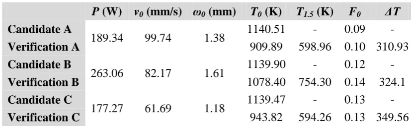 Table 2: Results of the MOGA optimization. 