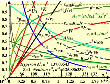 Figure 4.  energy of the atom *drogen, product of relative permittivity and normalized phase velocity atom and the frequency electron (Please note that the normalized quantities are marked on his left side with *)