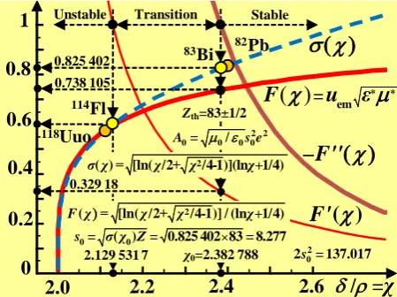 Figure 5. Structural coefficient of Lecher’s line σ(χ), norma- lized phase velocity of the electromagnetic wave in the atom F(χ) = u(ε*μ*)1/2, the first derivative of the normalized phase 