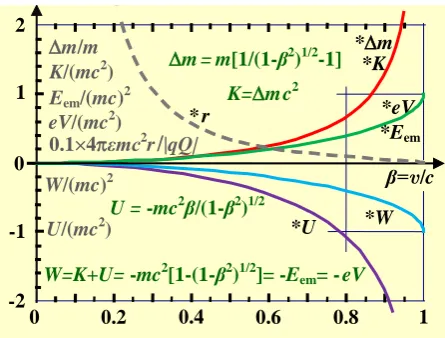 Figure 3. Energy relations in an atom (these relationships are energy of the electron *electron *valid for both classical and quantum physics; please note that the normalized quantities are marked with *)