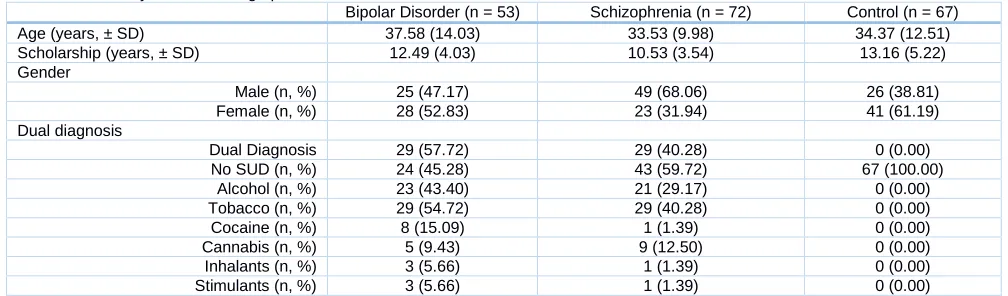 Table 1. Summary of sociodemographic data.  