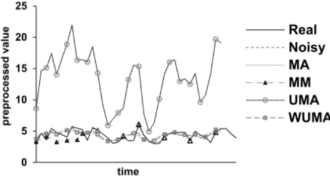 Figure 5. Preprocess methods.