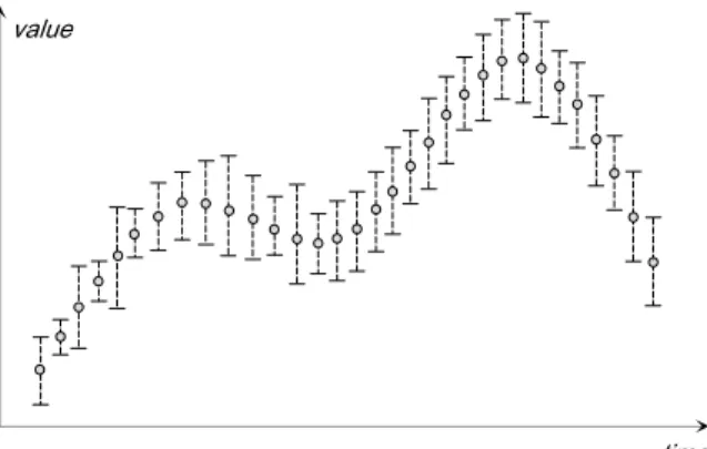 Figure 2. Continuous uncertain time series.