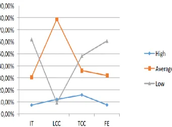 Figure 6:  Improvement of students’ results across  different assessments. 