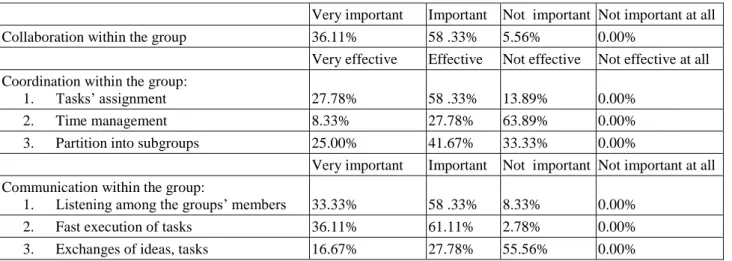 Table 4: Performance for part 4 questions students’ responds.