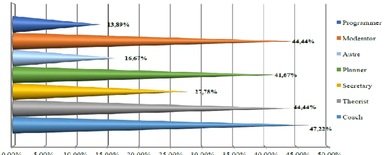 Figure 5:  Roles' percentage held by students. 