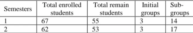 Table 1: Information on the number of students and  groups formed students. 
