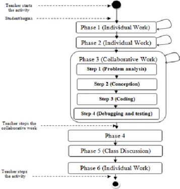 Figure  1shows  an  overall  scenario  for  learning  activities  in  case  the  given  exercise  is  being  to  be  solved  in  class  (solve at minimum two exercises per session: 20 min per  exercise),  otherwise  we  jump  to  phase  3  (the  student  p