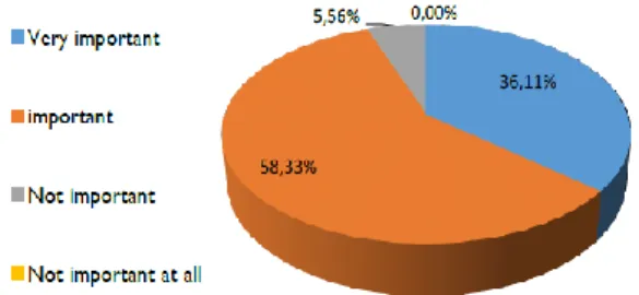 Figure 4:  Students' Performances Listening among the  groups’ members. 