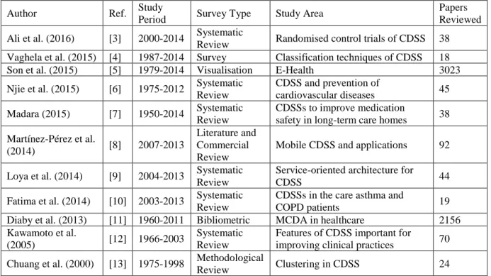 Table 1: The existing literature review in the domain of clinical decision support systems