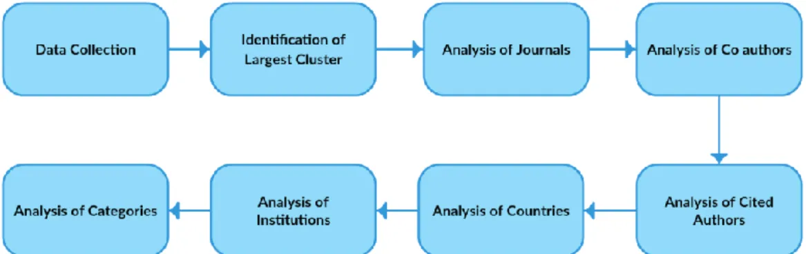 Figure 1: The proposed methodology (adapted from [2, 3]) for the visual analysis of clinical decision support systems  for the discovery of emerging patterns and trends in the bibliographic data of the domain