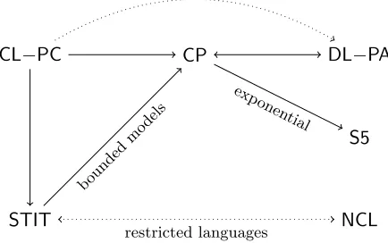 Figure 1: Summary of the embeddings established in the paper and known from the literatureAn arrow indicates that each formula of the source logic is satisﬁable if and onlyif a suitable translation of that formula is satisﬁable in the target logic