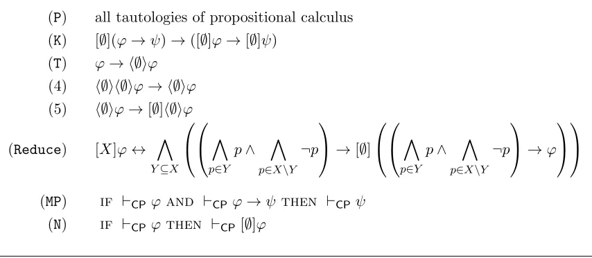 Figure 2: Axiom schemas and rules of CP.X, Y range over ﬁnite elements of 2P, ϕ, ψover LCP(P), and p over P