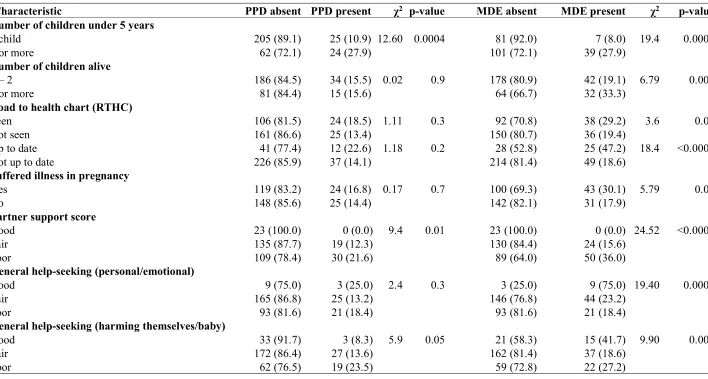 Table 5: Maternal, obstetric and support correlates of PPD and MDE in respondents 