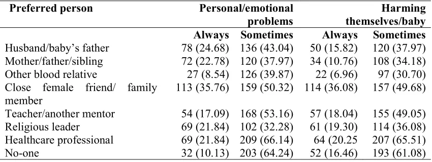 Figure 3: General help-seeking score for personal/emotional problems 