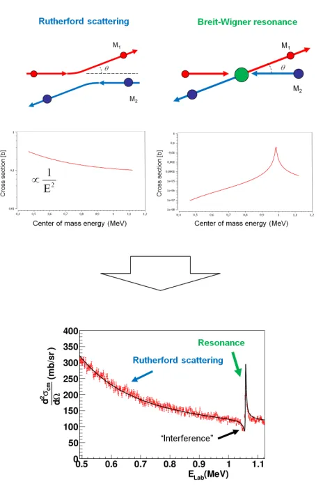 Figure 1. Top left: The Rutherford elastic scattering. The two nuclei undergo the strong Coulomb repulsion butelastic scattering formula, except at the energy close to Ethey don’t "touch" each other