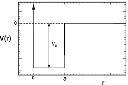 Figure 4. The potential between the target nucleus and the projectile is assumed be a square well with a potentialdepth V0 and a radius r = a.