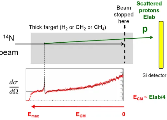 Figure 7. In the thick target technique in the case of the protons, if the energy loss of the scattered protons in thetarget is neglected, ECM ≈14 Elab(proton)