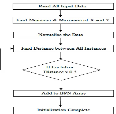 Figure 1: Proposed Initialization Process for Modified BPN 