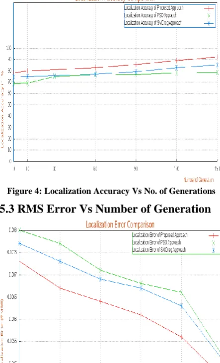 Figure 5: Localization Error Vs No. of Generations 