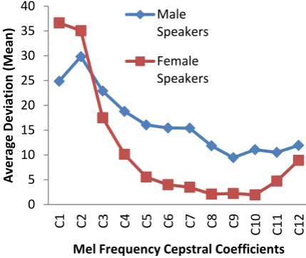 Figure 3(A)  Average Deviation of  MFCCs by changing window and frame size for Neutral emotion  