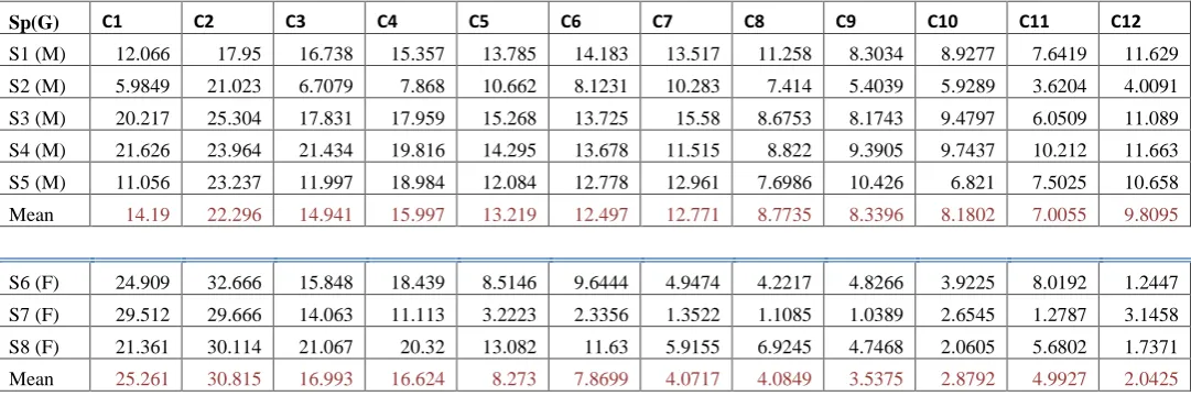 Table suggest varying sensitiveness among MFCCs to window size and found how taking mean of MFCCs at large values of window size will increase accuracy in emotion recognition