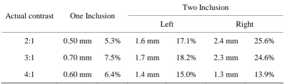 Figure 3. Reconstructed a(x,y) for the six groups of data. Upper panel: one inclusion cases