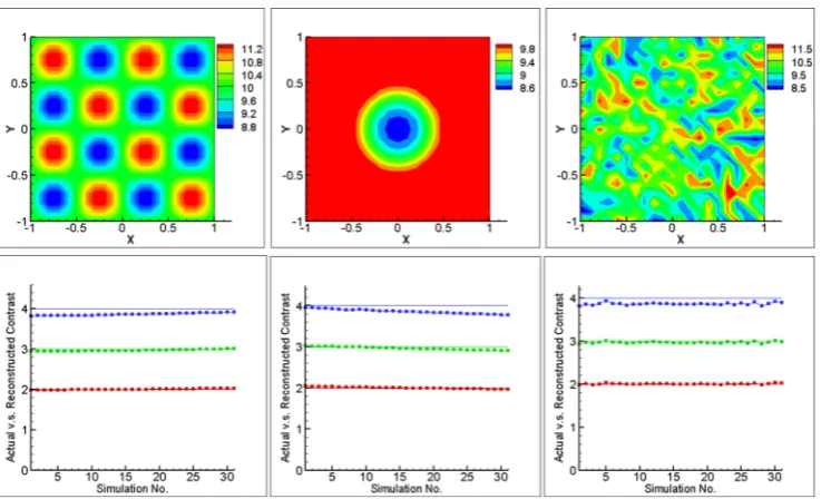 Figure 4. Reconstructed results (changes of a(x,y) from background) for the first three groups of data by the conventional DOT algorithm