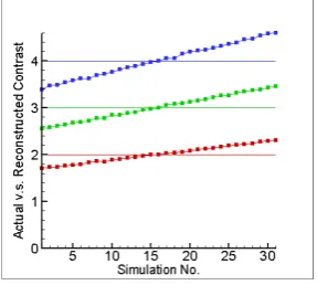 Figure 7. The reconstructed locations of the two inclusions by the conventional method (upper panel) and the GCM method (lower panel)