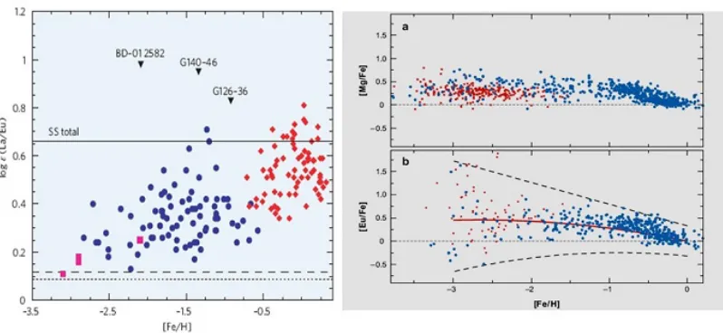 Figure 1. Left panel: Variation of abundances as a function of metallicity. These Figures are takenfrom [15]