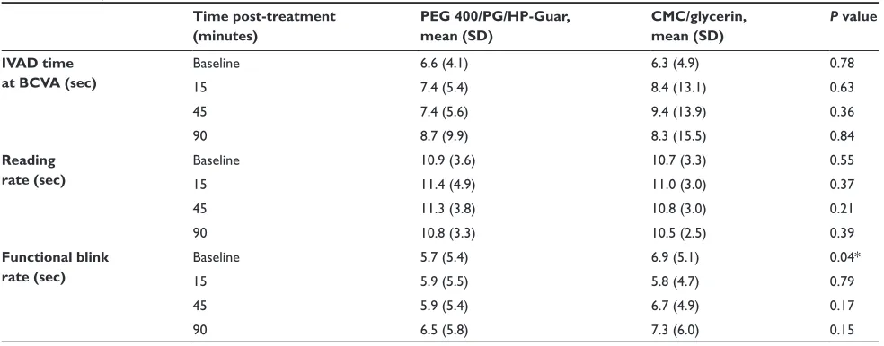 Table 2  Median time to one-line loss of BCVA as measured by the iVAD test