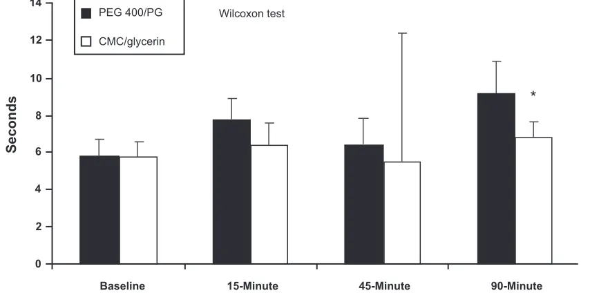 Figure 1 Median time to one-line loss of best-corrected visual acuity (BCVA) as assessed by the inter-blink interval Visual Acuity Decay (iVAD) test (intent-to-treat population; *P  0.05, Wilcoxon test).Abbreviations: CMC, carboxymethylcellulose sodium; Peg, polyethylene glycol; Pg, propylene glycol.