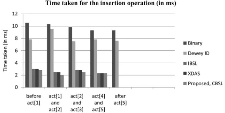 Figure 11. Label generation time in [ms].