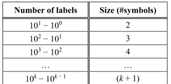 Table 1.  Number of labels with its size regarding the  number of symbols.