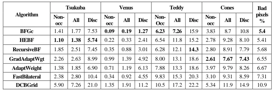 Table 3. The percentage of bad pixels for Middlebury datasets at the different stages of the proposed BFGc algorithm is indicated
