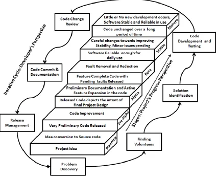 Fig 1:  F/OSS Development Process: An Integrated Cycle - Stage Approach 