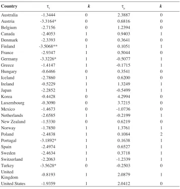 Table 1. ADF UNIT ROOT TEST RESULTS