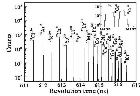 Figure 2 shows a time spectrum obtained in the measurement of 65revolution time of obtained for the mass excess of separation energy of -90 (85) keV, indicating the nucleus proton