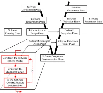 Figure 4: Enhanced V-model (Y-Yes, N-No). 