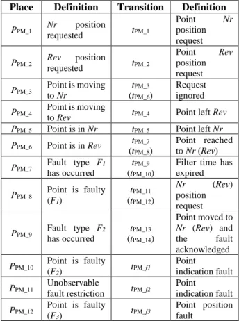 Table 1: Definition of transitions and places in the  models given in Figure 6. 