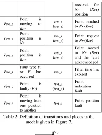 Figure 8: PN model of TAS and its diagnoser.  Place  Definition  Transition  Definition 